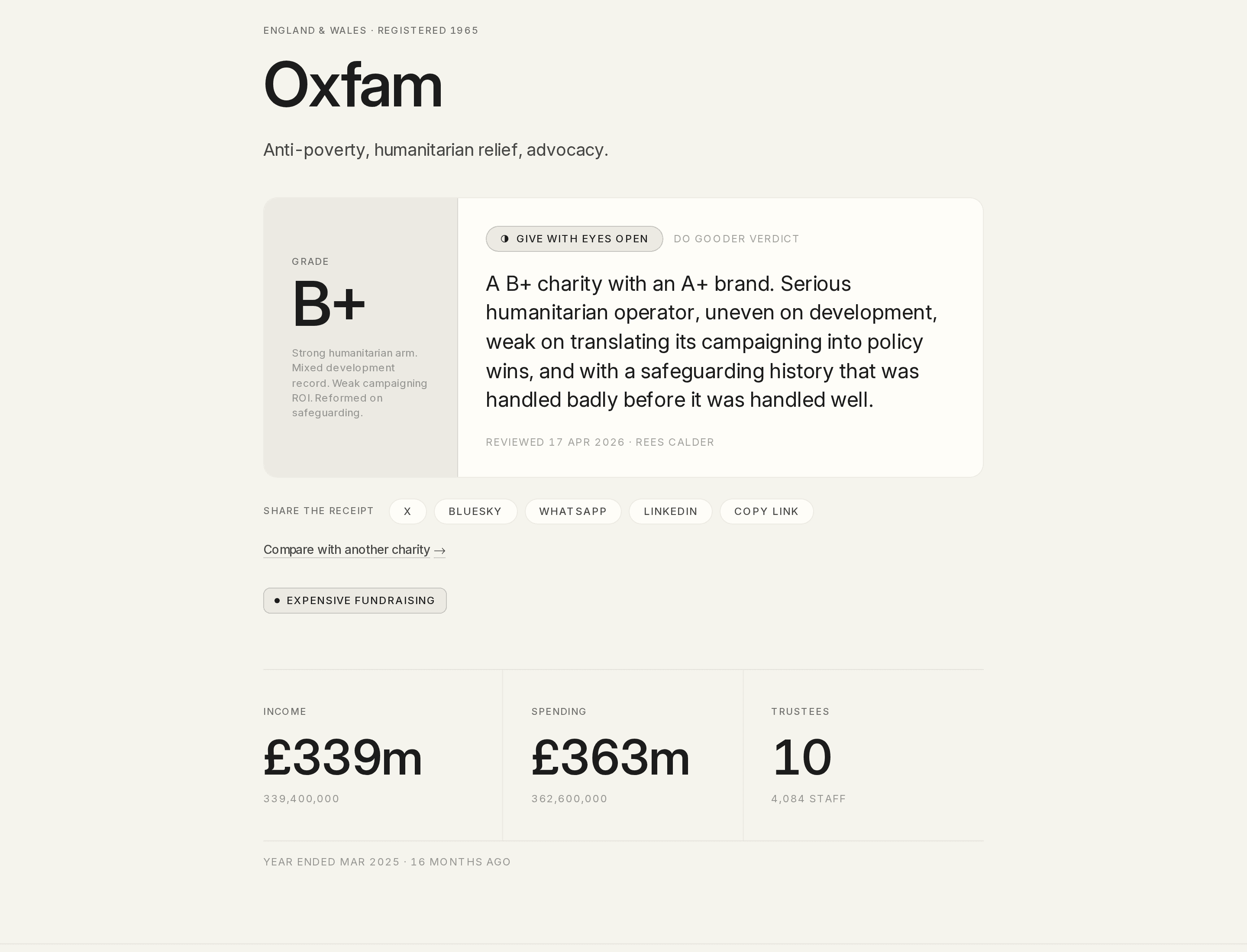 Oxfam receipt page: grade B+, a one-line verdict, review date and author, share buttons, and an "expensive fundraising" flag chip.