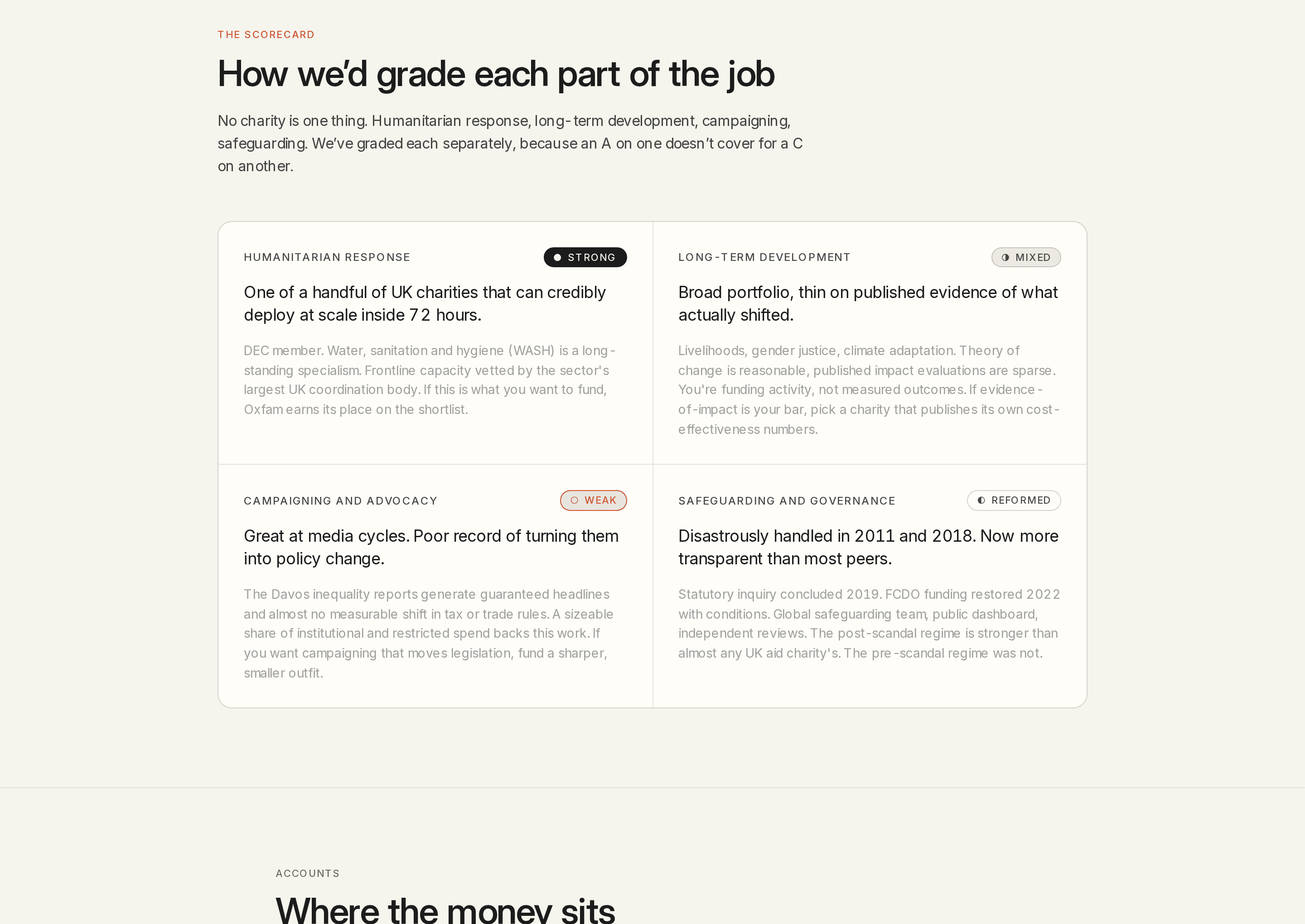 Scorecard grid splitting Oxfam into dimensions: humanitarian response rated strong, long-term development rated mixed, each with a headline and supporting paragraph.