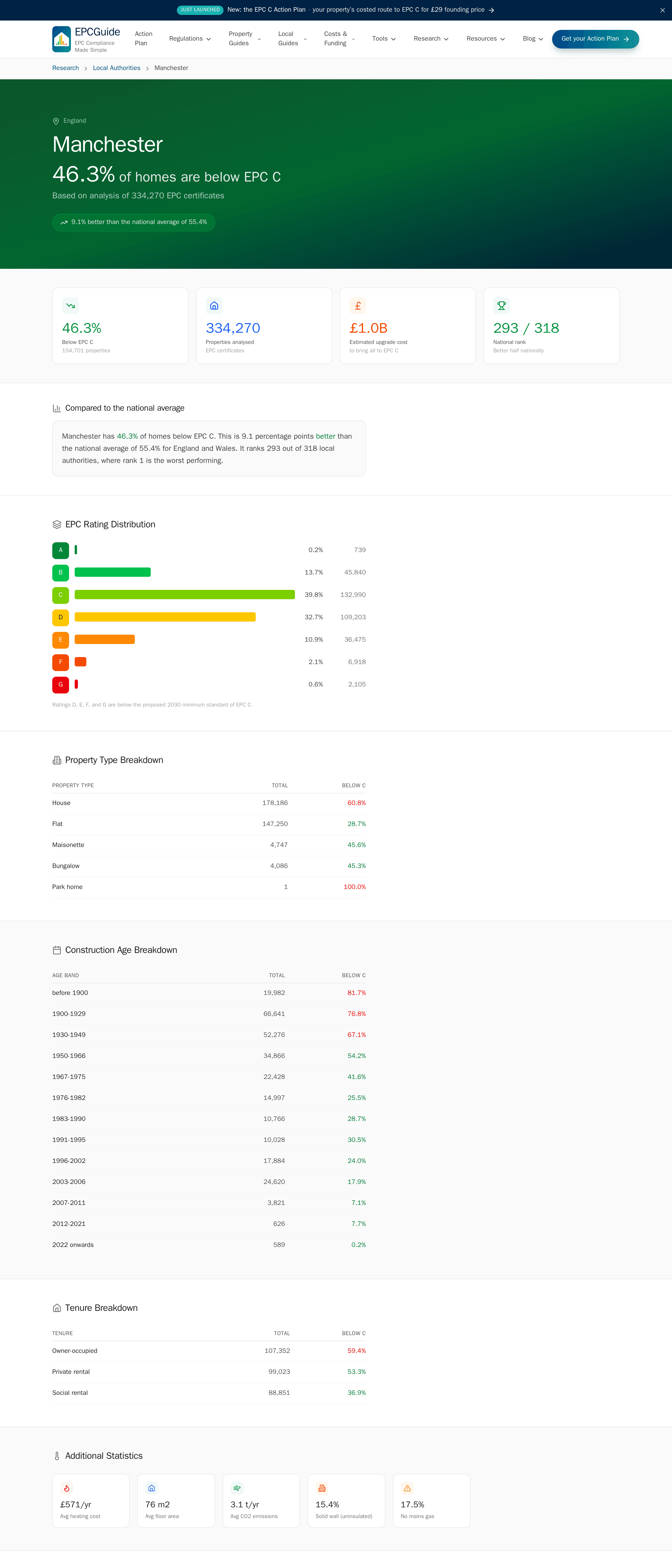 The Manchester area page: 46.3% of homes below EPC band C from 334,270 certificates, four headline stat cards, an A to G distribution chart, and breakdowns by property type, construction age and tenure.